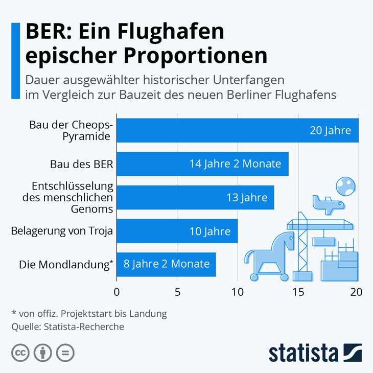 Investitionssicherheit Wirtschaftlichkeit Infografik Dauer historischer Unterfangen